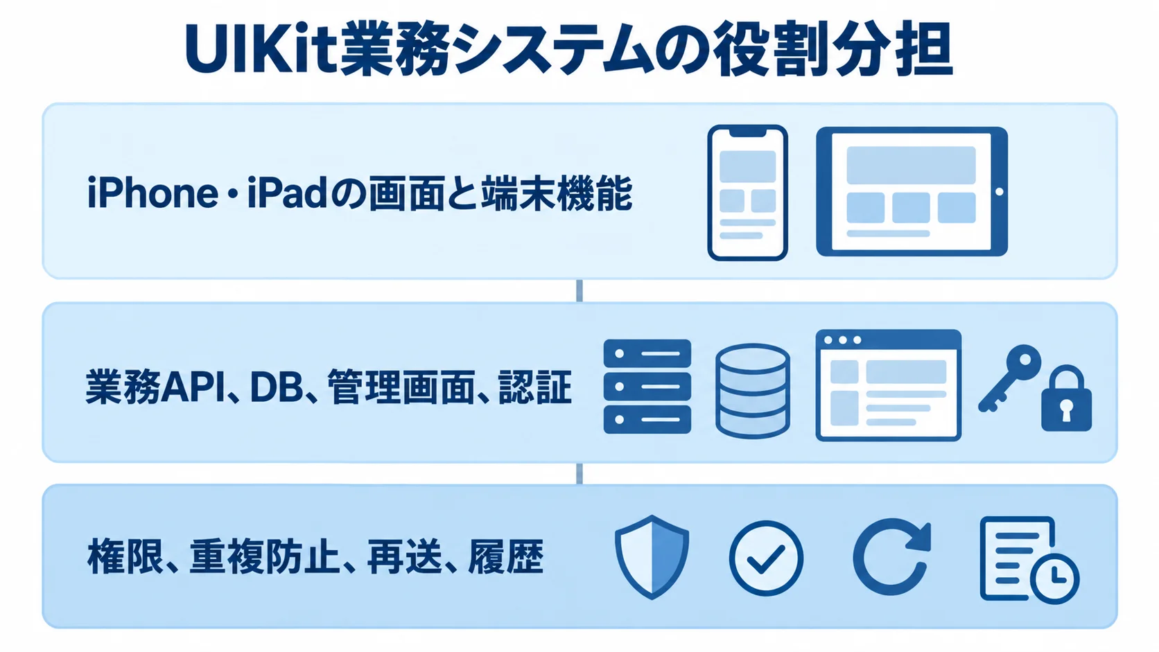 UIKit業務システムの端末側・システム側・業務機能の役割分担 UIKit業務システムを端末側、システム側、業務機能の3層に分けた図解