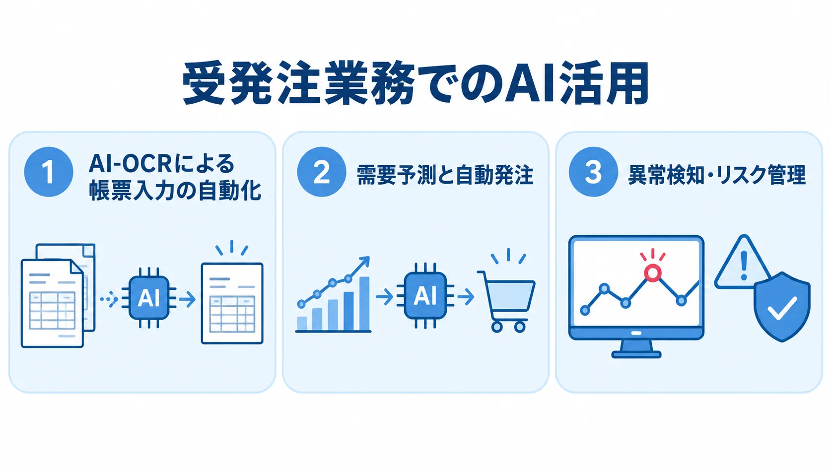 受発注業務でのAI活用領域を示す3つのパネル 帳票入力の自動化、需要予測と自動発注、異常検知・リスク管理を3枚のパネルで示した図