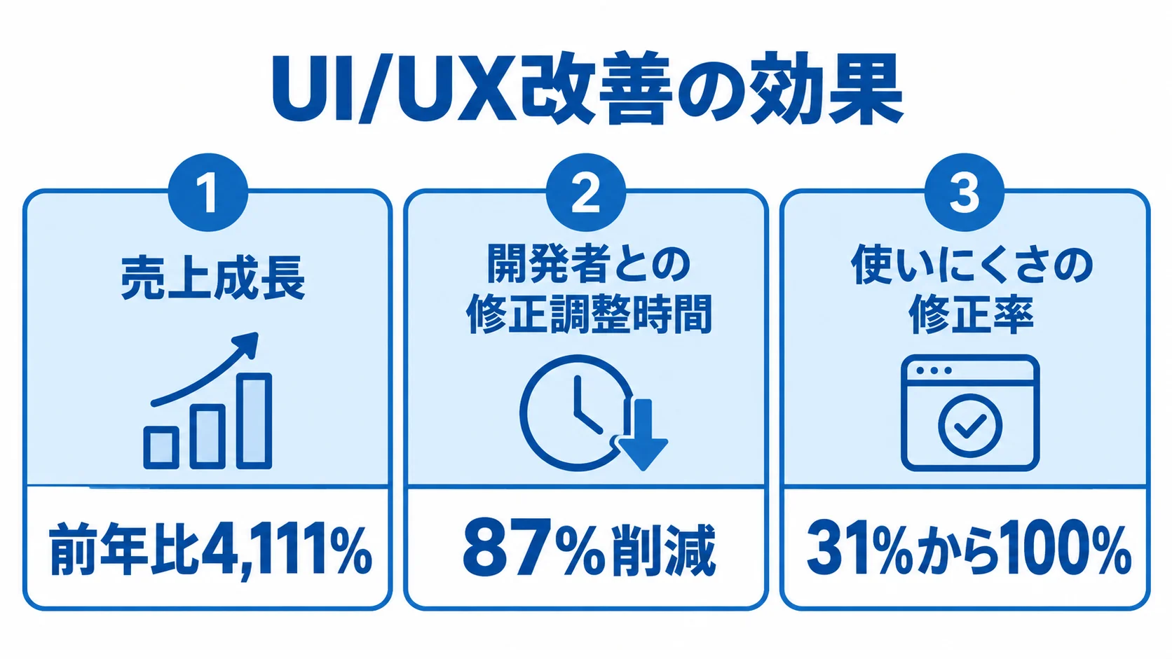 UI/UX改善の事例における3つの効果 UI/UX改善の事例における売上成長、修正調整時間の削減、使いにくさの修正率を示す図