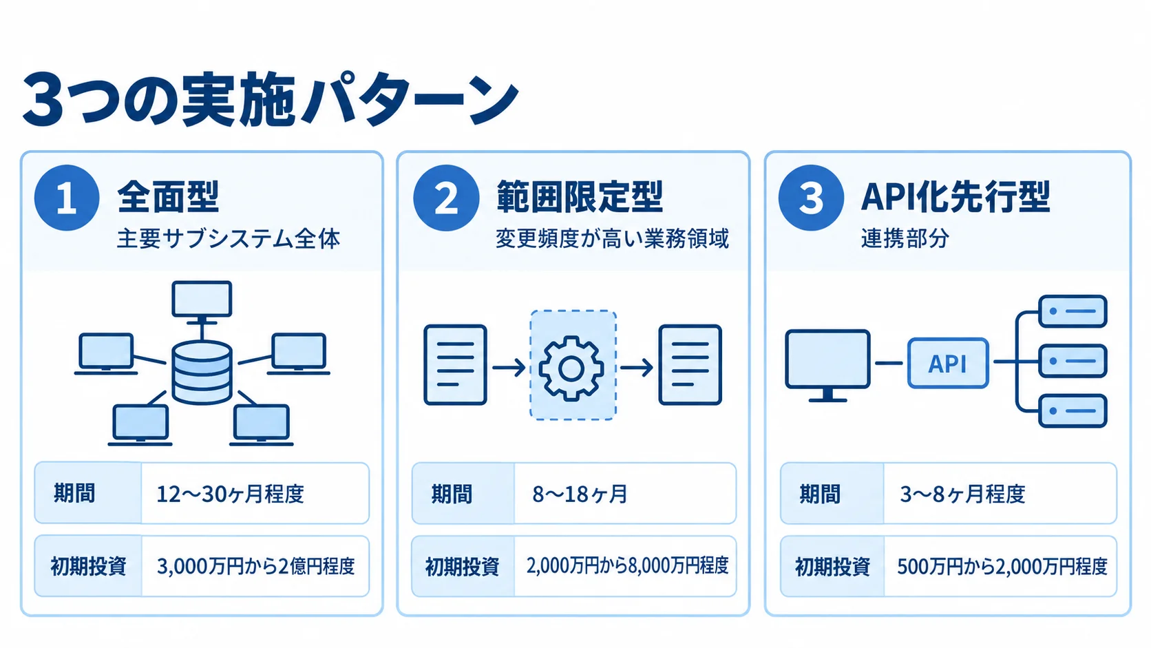 実施パターン別の対象範囲・期間・初期投資 3つの実施パターンを対象範囲、期間、初期投資で並べた図。