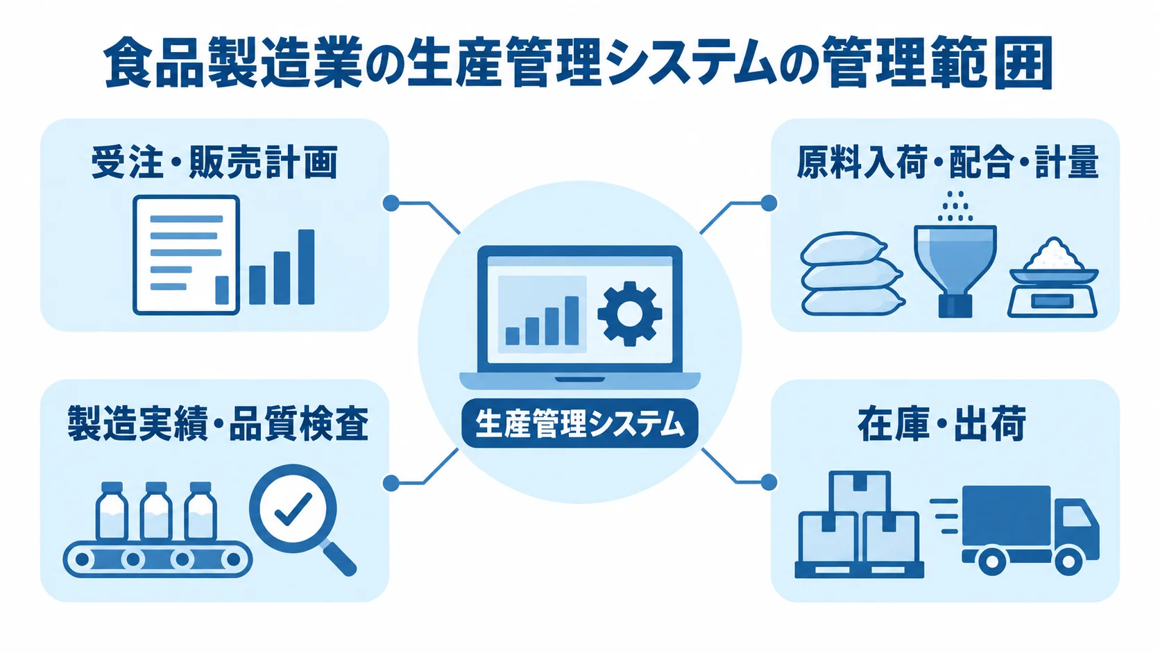生産管理システムの周囲に、受注・販売計画から在庫・出荷までの業務を配置した図。