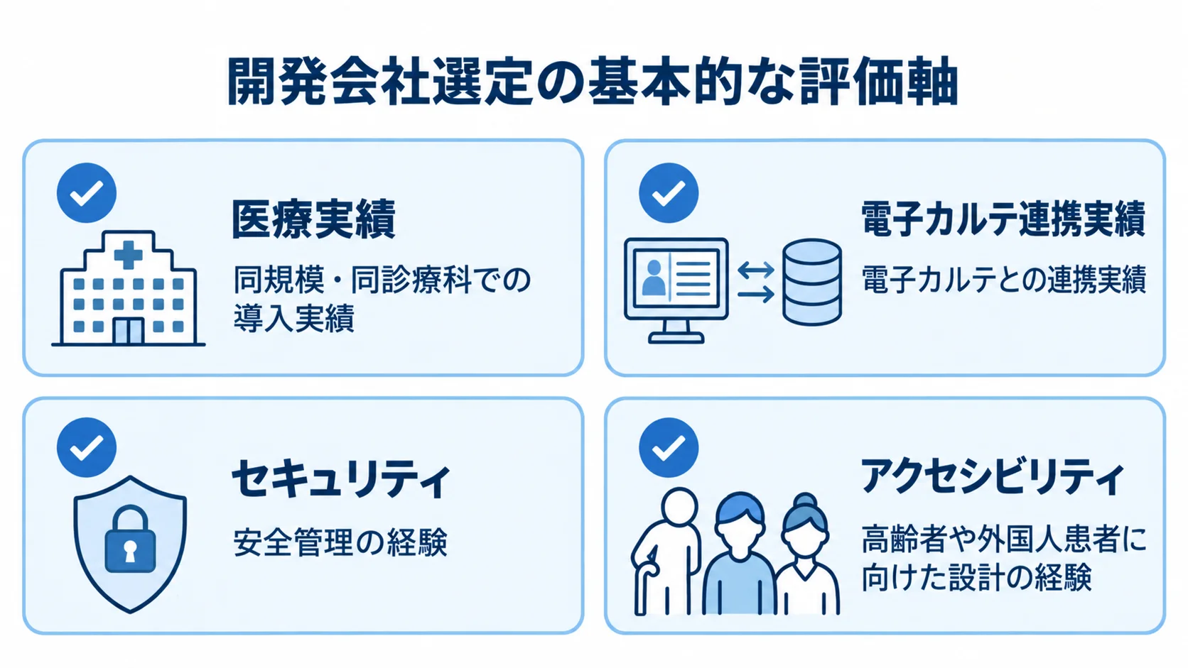 問診システム開発会社を選ぶ評価軸 開発会社選定の基本的な評価軸を4枚のカードで示した図