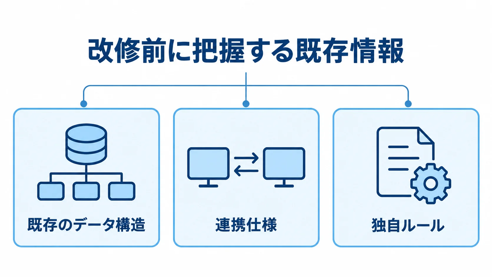 TMS改修で読み解く既存情報 TMS改修前に確認する既存のデータ構造、連携仕様、独自ルールを並べた図解。