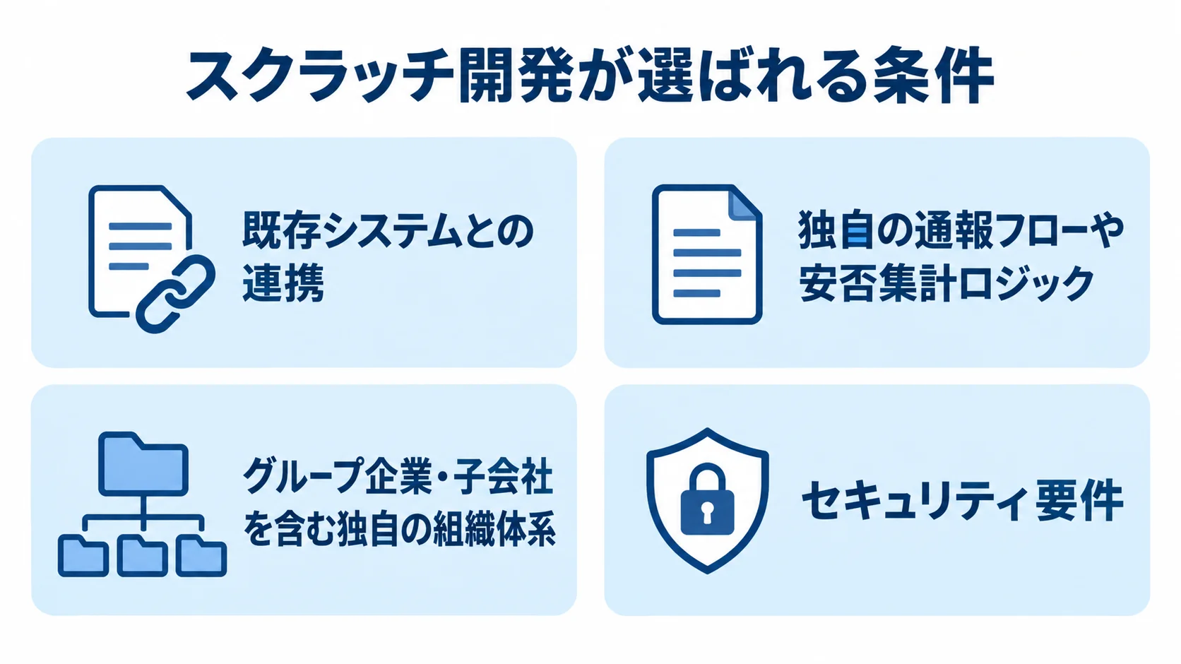 安否確認システムでスクラッチ開発が選ばれる条件の図解 スクラッチ開発を選ぶ理由として、既存システムとの連携、独自フロー、独自の組織体系、セキュリティ要件を4枚のパネルで示した図解