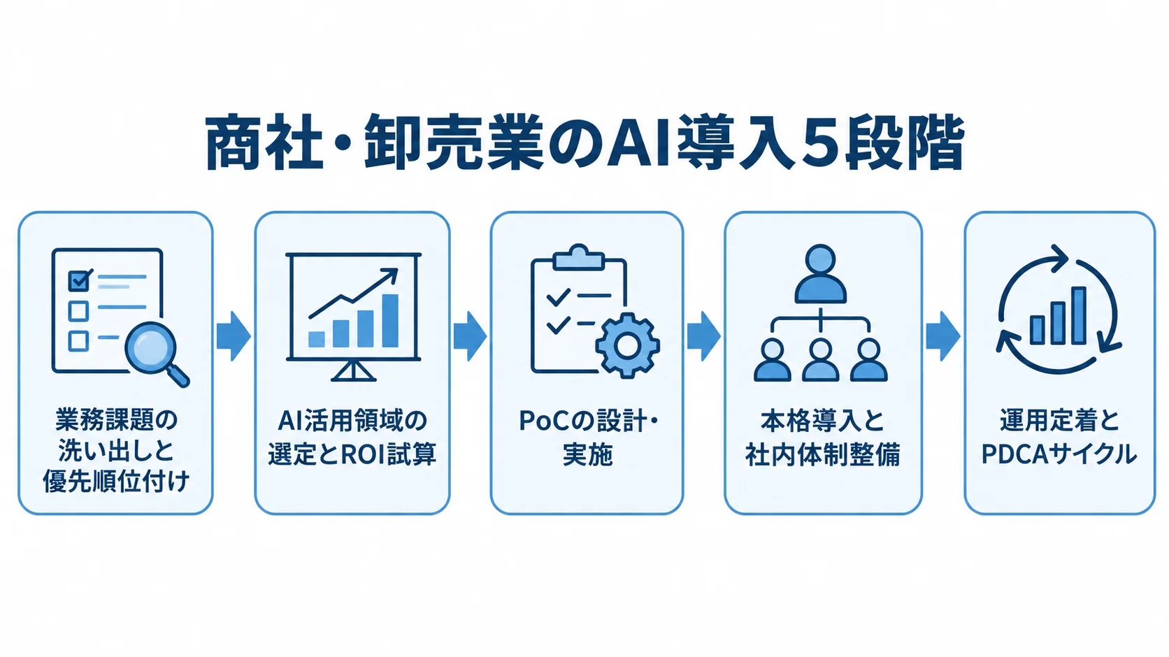 AI導入を課題整理からPDCAサイクルまで順に進める5段階 商社・卸売業でのAI導入を、課題整理から運用定着までの5段階で示した図解。