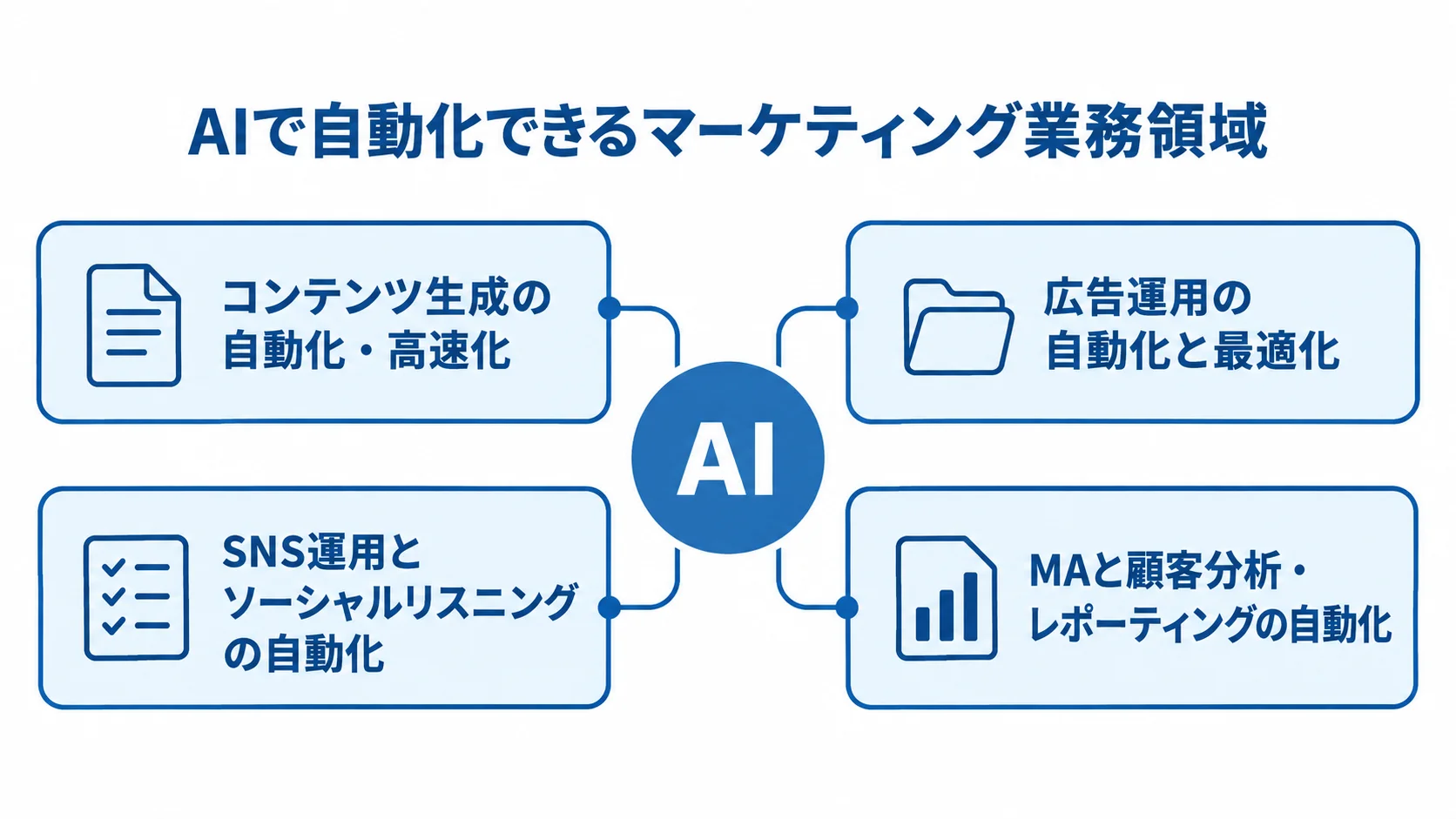 AIで自動化できるマーケティング業務の4領域を示すハブ図 AIを中心に、コンテンツ生成、広告運用、SNS運用、MA・顧客分析・レポーティングの4領域を結んだ図。