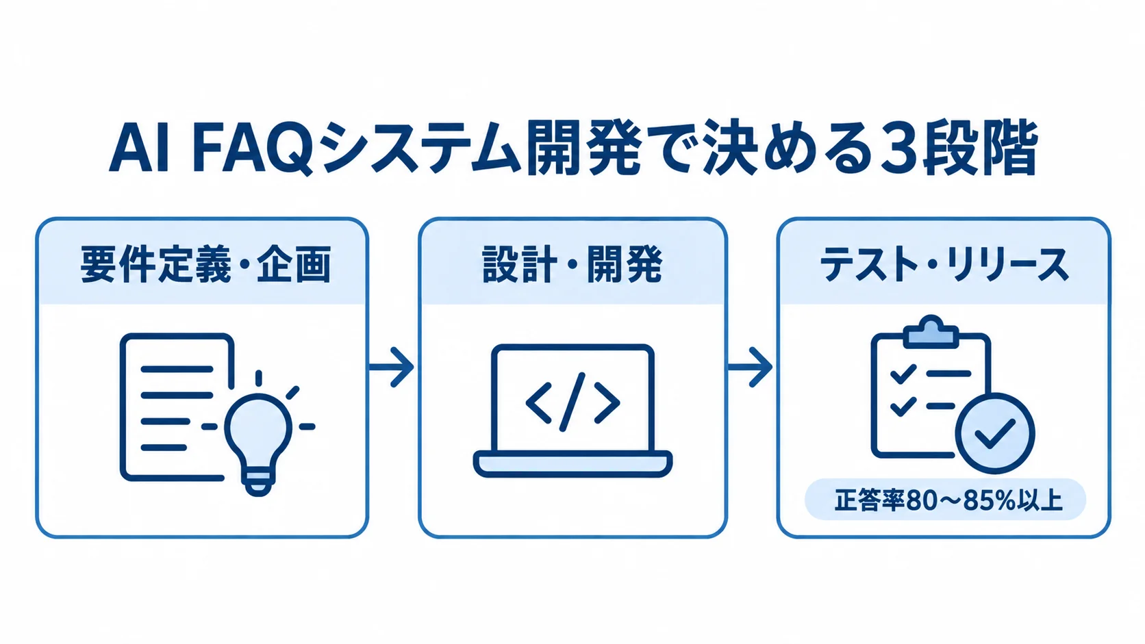 AI FAQシステム開発の3段階と正答率の目標を示す図 AI FAQシステム開発を要件定義・企画、設計・開発、テスト・リリースの順に示し、テストの目標正答率を添えた図。