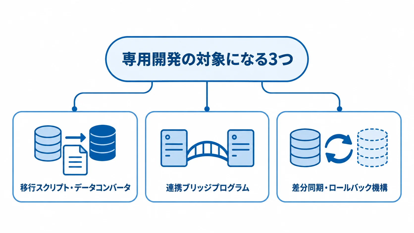 受発注管理システム移行で専用開発する3領域 専用開発の対象となる移行スクリプト、連携ブリッジ、差分同期・ロールバック機構を示す図