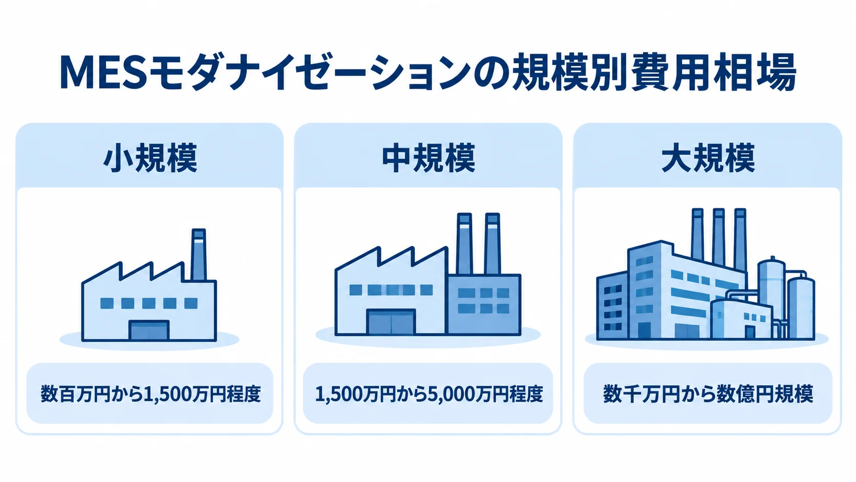 規模ごとに異なるMESモダナイゼーション費用相場 小規模・中規模・大規模のMESモダナイゼーション費用相場をカードで示した図。