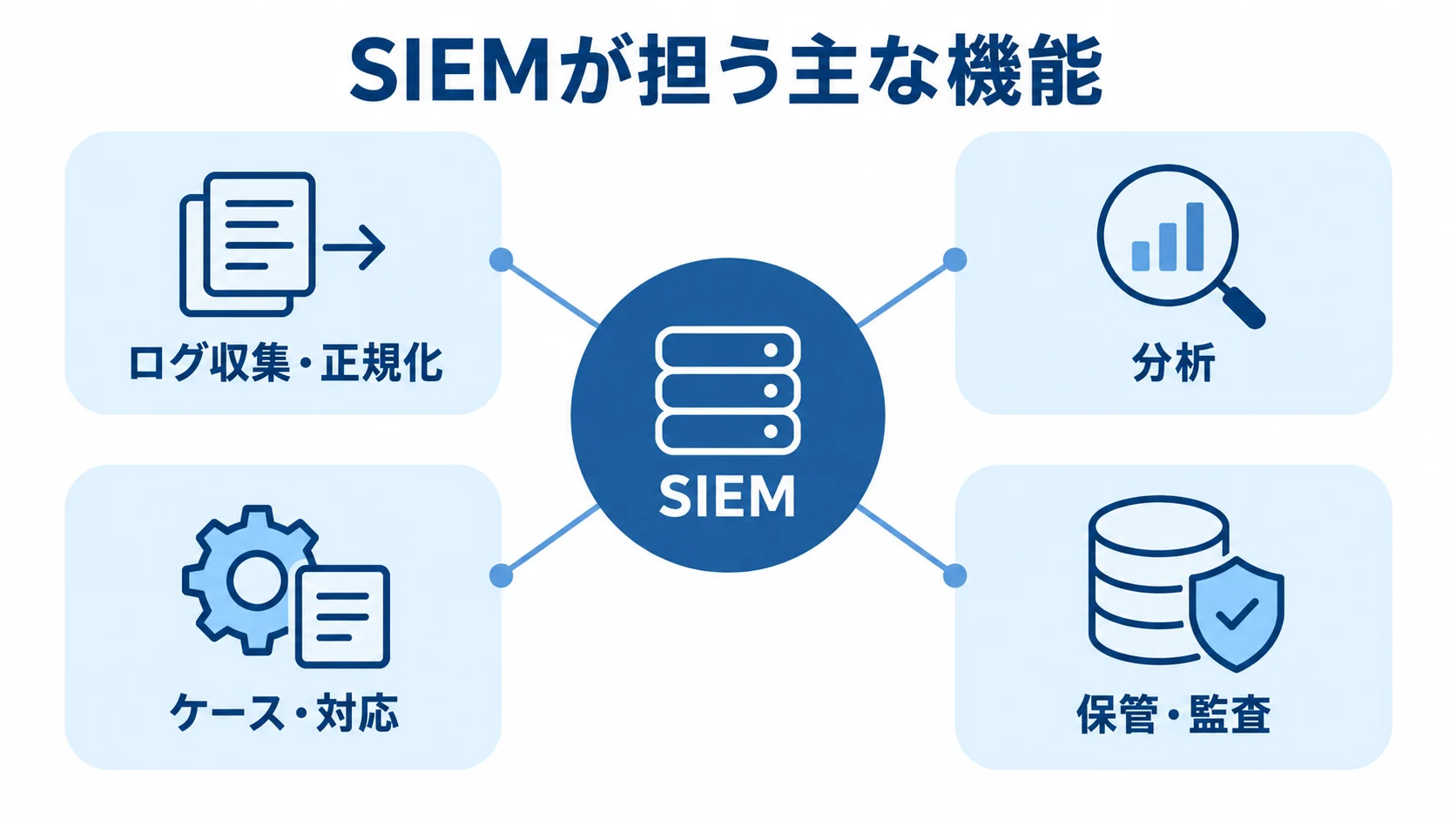 SIEMを中心に、ログ収集・正規化、分析、ケース・対応、保管・監査の機能を示した図解。