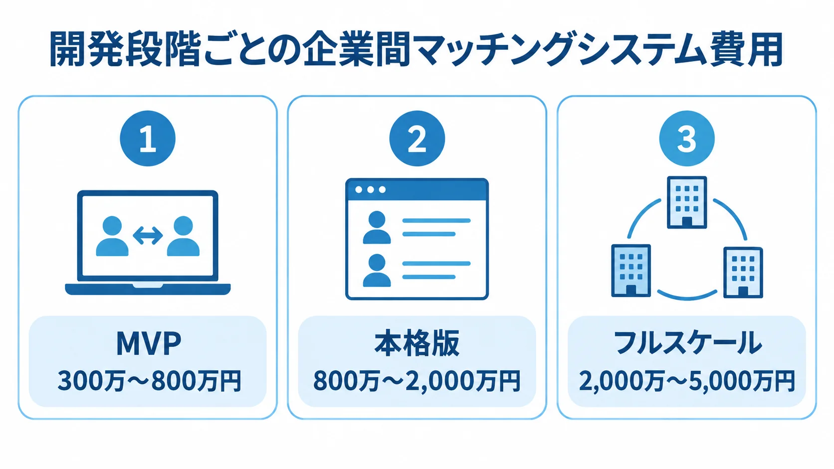 企業間マッチングシステムの開発段階別費用 MVP、本格版、フルスケールの3段階と、それぞれの開発費用幅を並べた図。