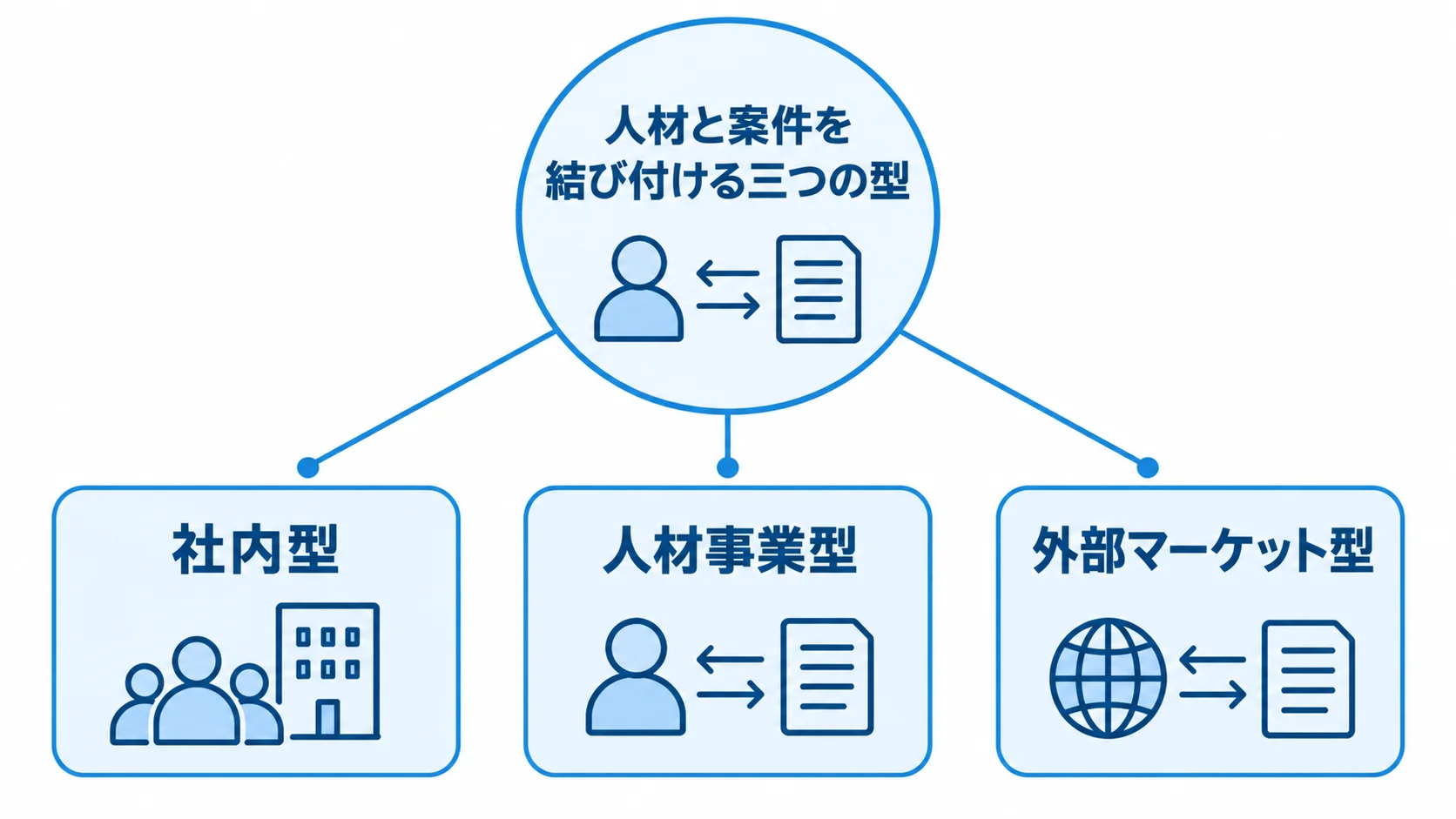 スキルマッチングシステムの三つの型を示すハブ図 人材と案件を結び付ける三つの型として、社内型、人材事業型、外部マーケット型をハブ図で示した図解