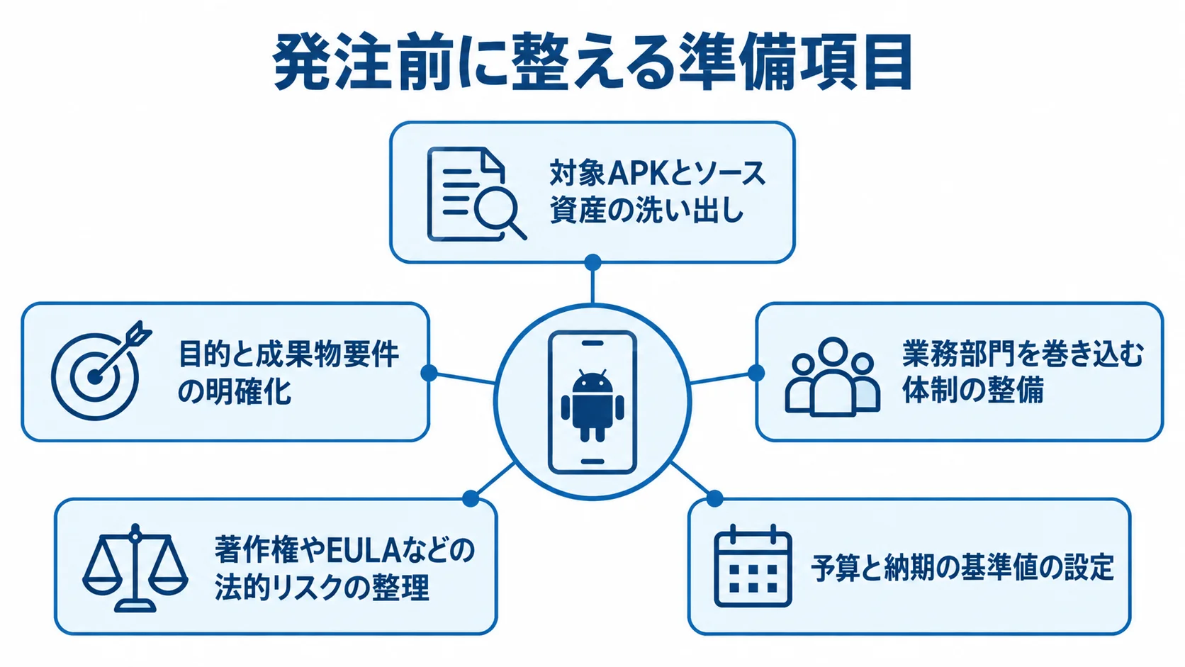 Androidリバースエンジニアリングの発注前準備を示すハブ図 発注前の準備項目を中央から5方向に示す図。APKとソース資産、目的と成果物、業務部門、法的リスク、予算と納期を並べています。
