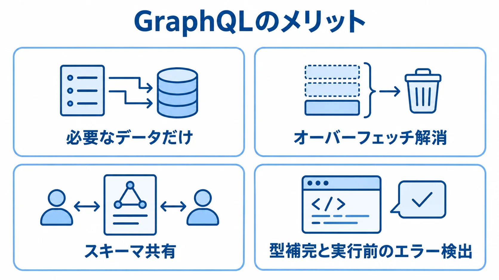 GraphQL導入によるデータ取得と開発の効果 GraphQLのメリットを、必要なデータの取得と開発時の型支援に分けた図解。