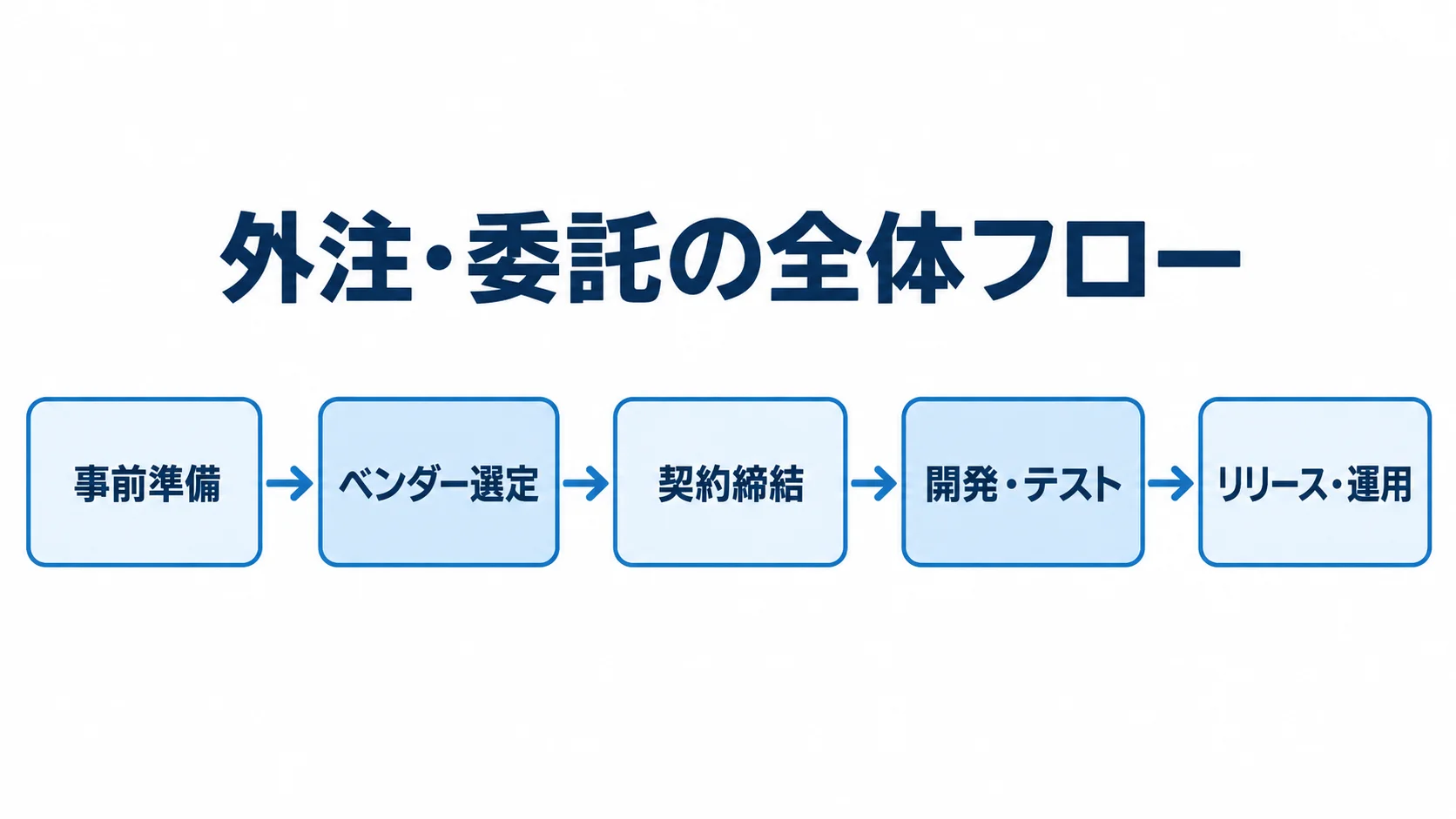 基幹システム外注・委託の全体フロー 基幹システムの外注・委託を、事前準備からリリース・運用までの5段階で示した図。