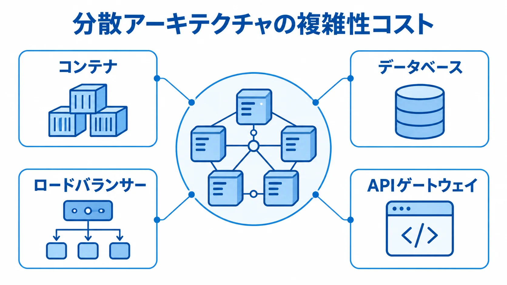 分散アーキテクチャで運用費用が発生する構成要素を示した図。 複雑性コストを中心に、コンテナ、データベース、ロードバランサー、APIゲートウェイを注釈線で結んだ図。