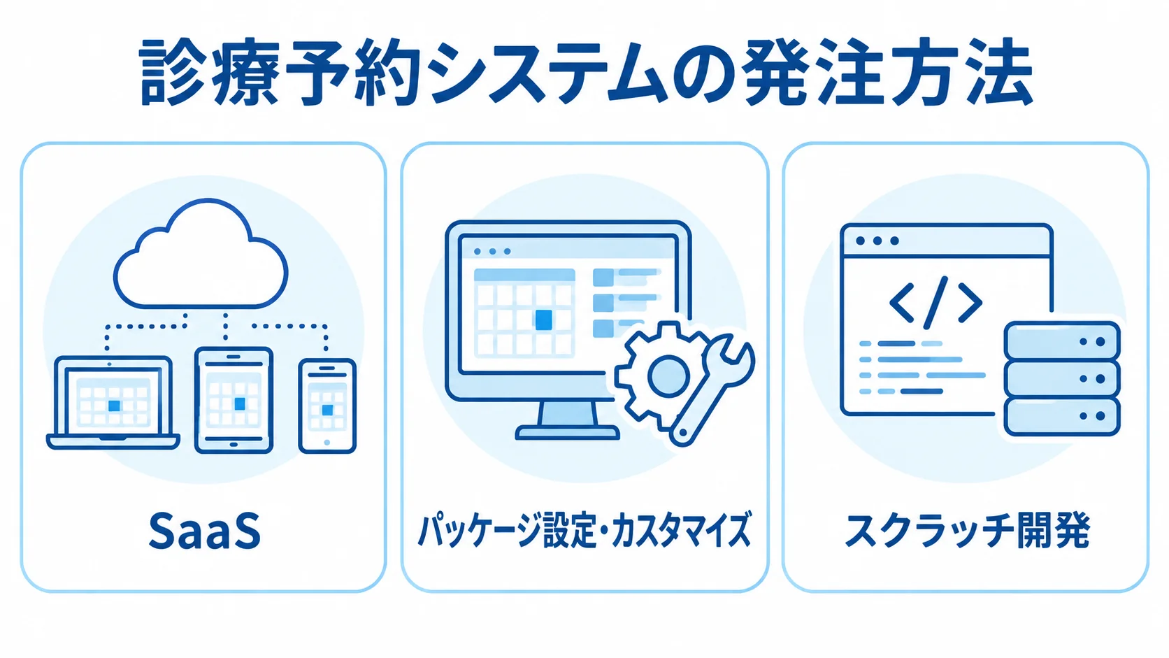 診療予約システムの3つの発注方法 SaaS、パッケージ設定・カスタマイズ、スクラッチ開発を並べた発注方法の図解