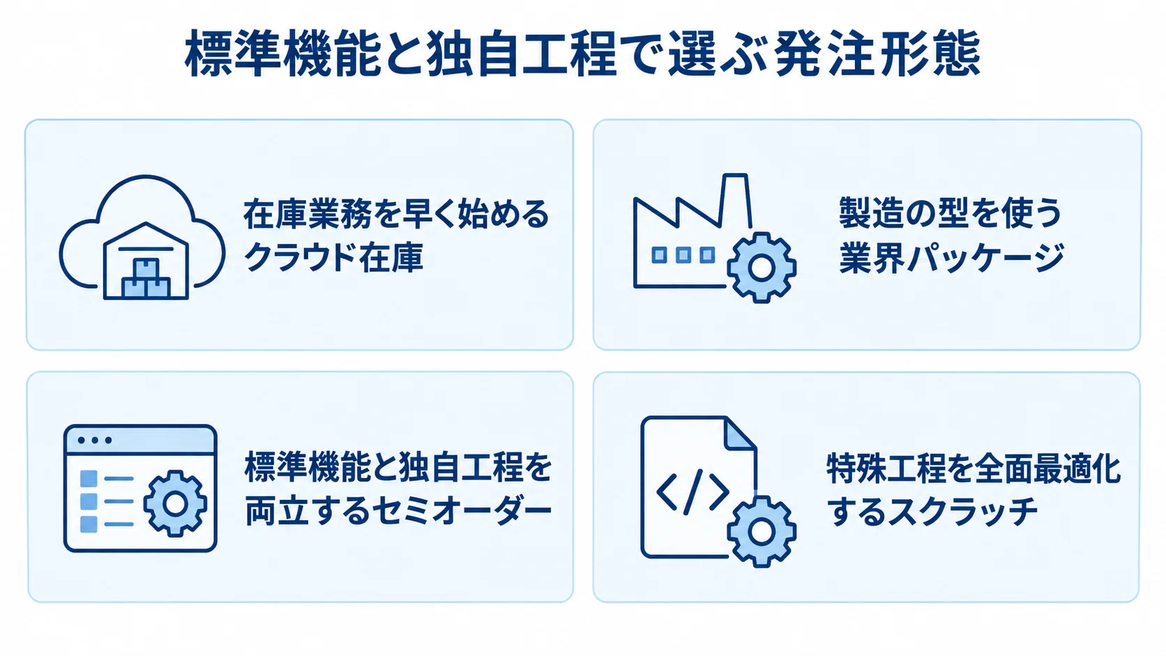 標準機能への適合と独自工程への対応で整理した4つの発注形態。 クラウド在庫、業界パッケージ、セミオーダー、スクラッチの発注形態を4枚のカードで示す図。