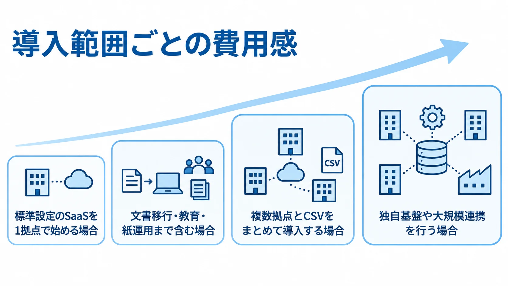 GMP文書管理システムの導入範囲別の費用感 GMP文書管理システムの導入範囲を、標準設定から大規模連携まで並べた図