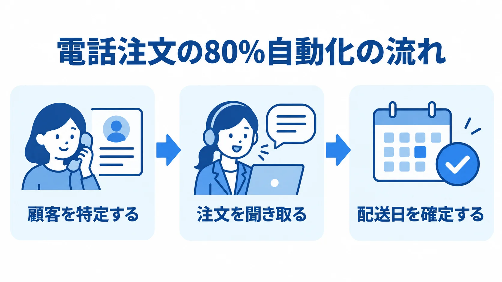 宅配水の電話注文受付と80%自動化 宅配水の電話注文を顧客の特定、注文の聞き取り、配送日の確定へ進める流れ図。電話注文の80%自動化を示す。