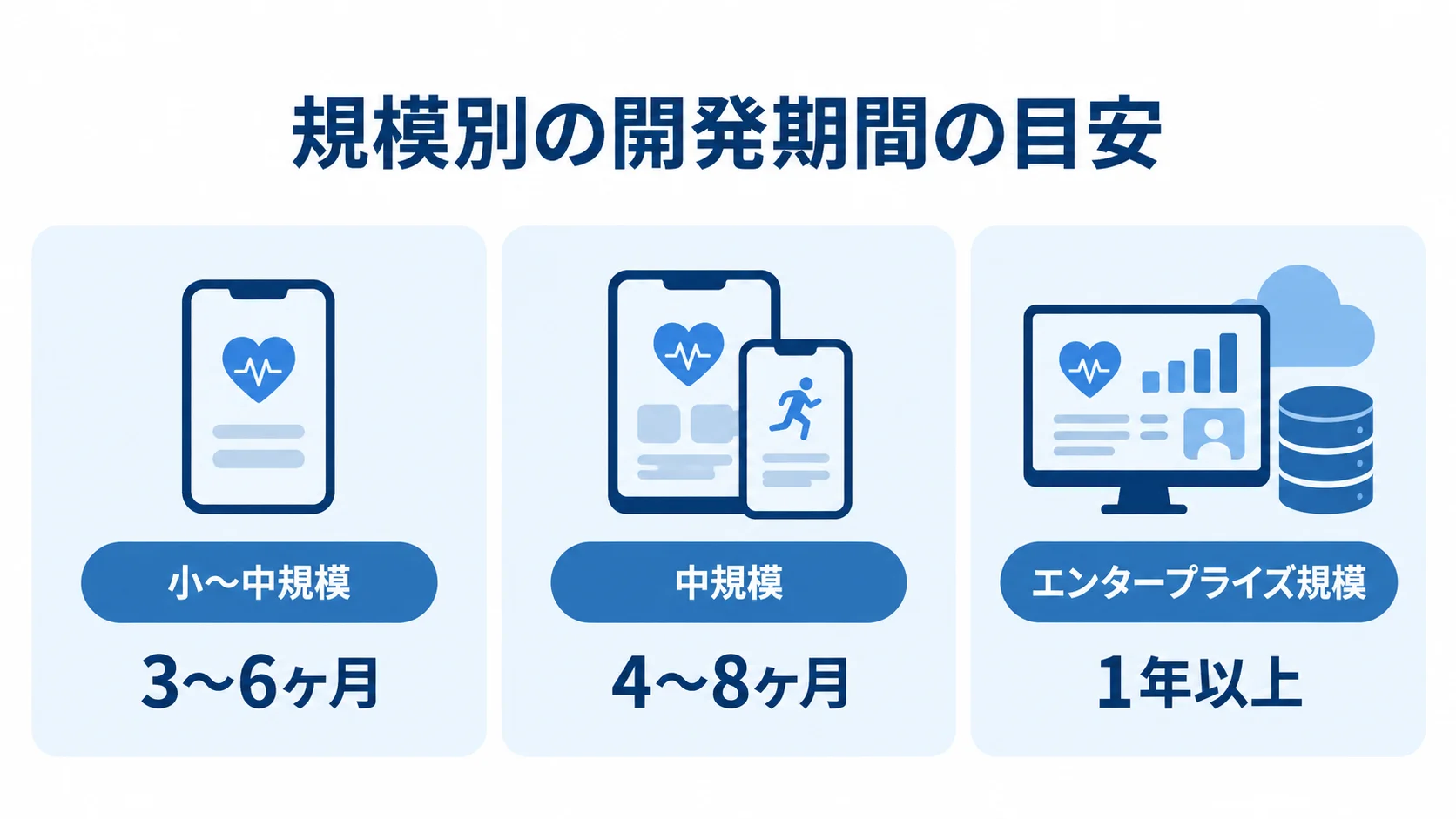 ヘルスケアアプリの開発期間を小〜中規模、中規模、エンタープライズ規模の3段階で示した図。
