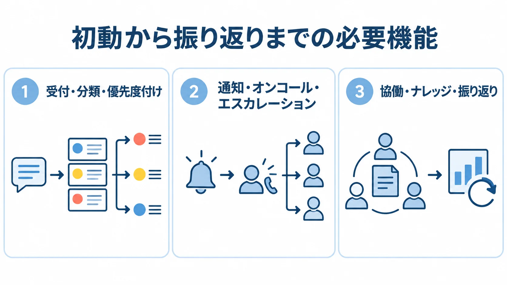インシデント管理の初動から振り返りまでに必要な機能 受付・優先度付け、通知・オンコール、協働・ナレッジの3つに分けたインシデント管理の機能図