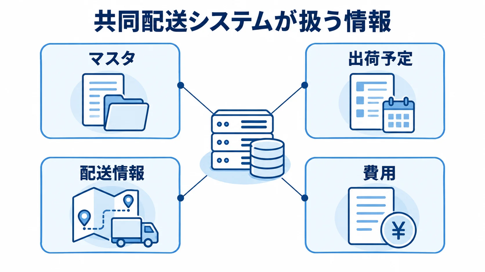 共同配送システムで管理する4種類の情報を示した図 共同配送システムを中心に、マスタ、出荷予定、配送情報、費用の4種類の情報を結んだ図。