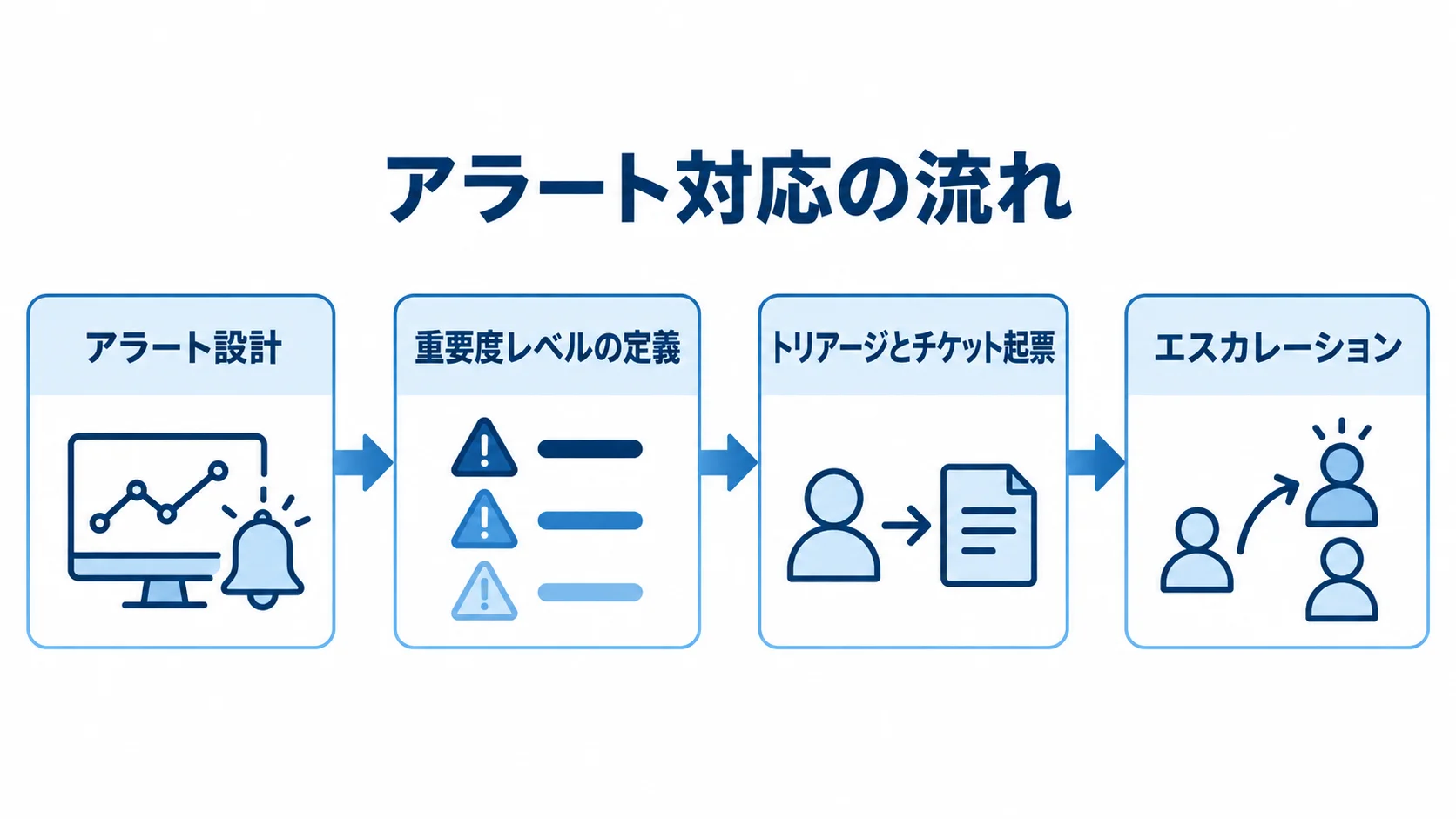 アラート対応を組み立てる4つの段階 アラート設計から重要度の定義、トリアージとチケット起票、エスカレーションへ進む4段階の図。