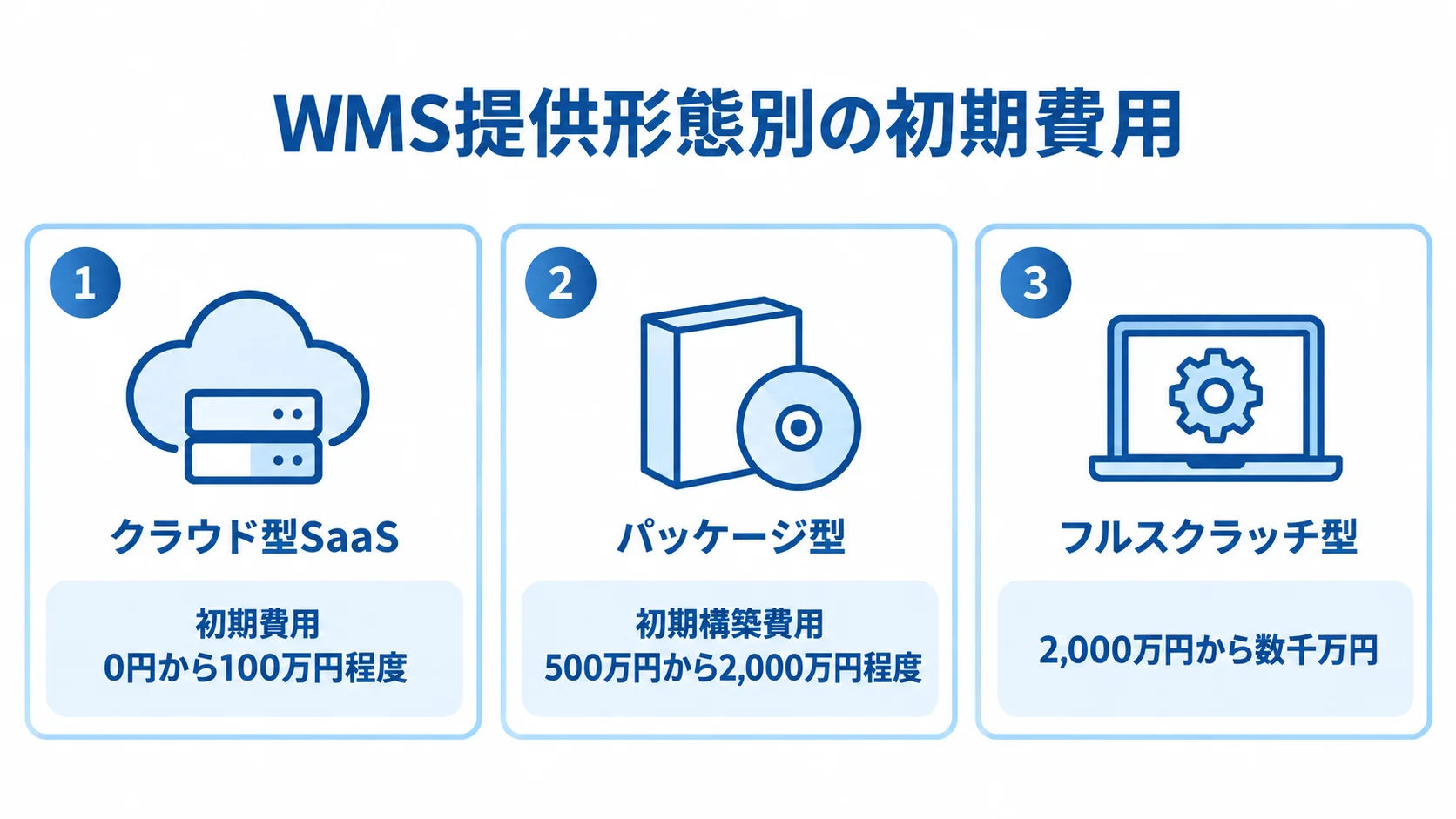 WMSの提供形態ごとの初期費用相場を比較 クラウド型SaaS、パッケージ型、フルスクラッチ型の初期費用を並べた図解
