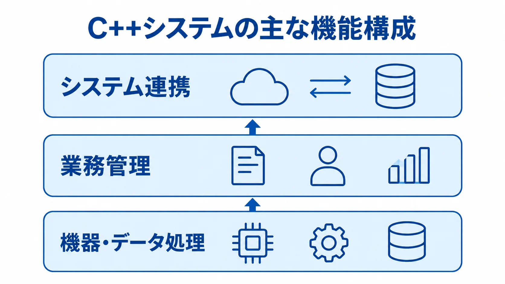 C++システムを機器・データ処理、業務管理、システム連携の3層で示した図 機器・データ処理、業務管理、システム連携を3層に分けたC++システムの機能構成図
