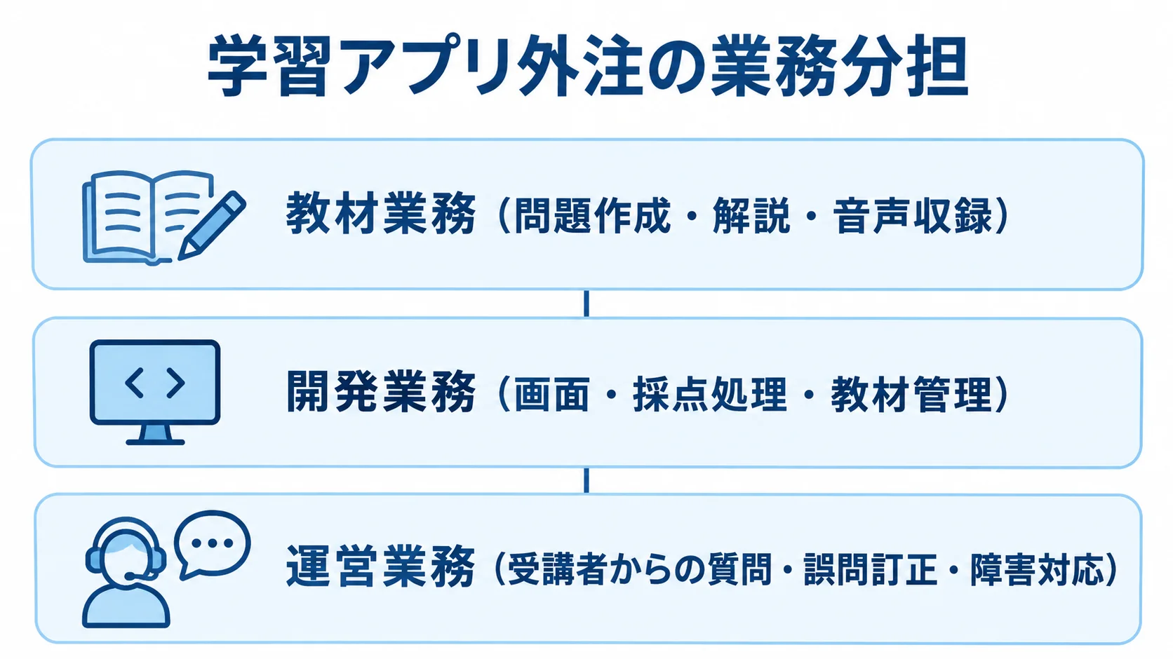 学習アプリ外注で分ける教材・開発・運営の業務 教材制作、アプリ開発、運営業務の担当範囲を示す3層図