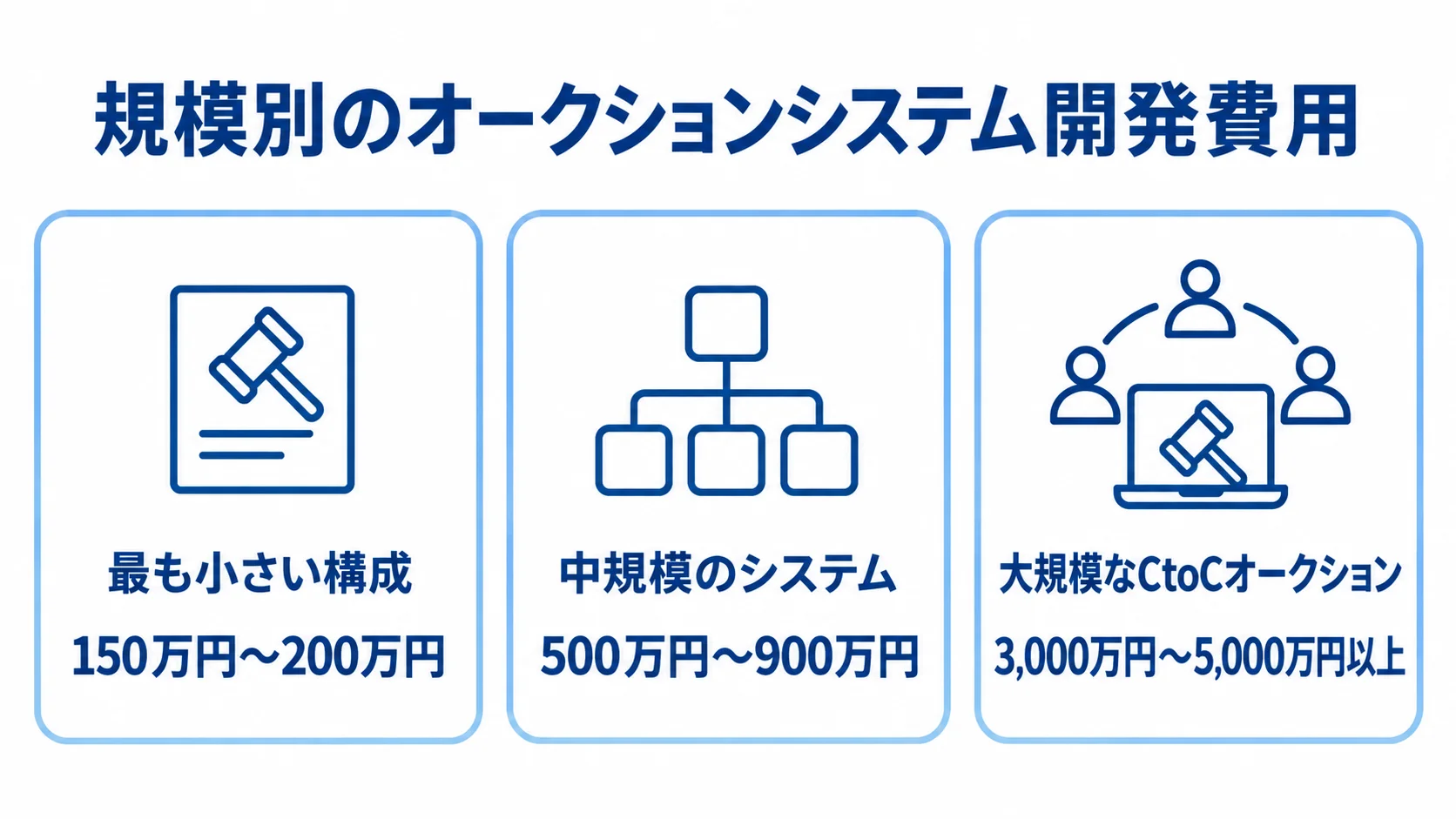 オークションシステムの規模別費用帯を示す図 既存パッケージの最小構成、中規模のフルスクラッチ、大規模なCtoCオークションの費用帯を並べた図解