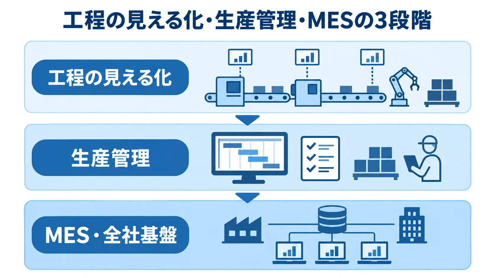 導入範囲の三段階を示すレイヤー図。 工程の見える化、生産管理、MES・全社基盤を3層に並べた図。