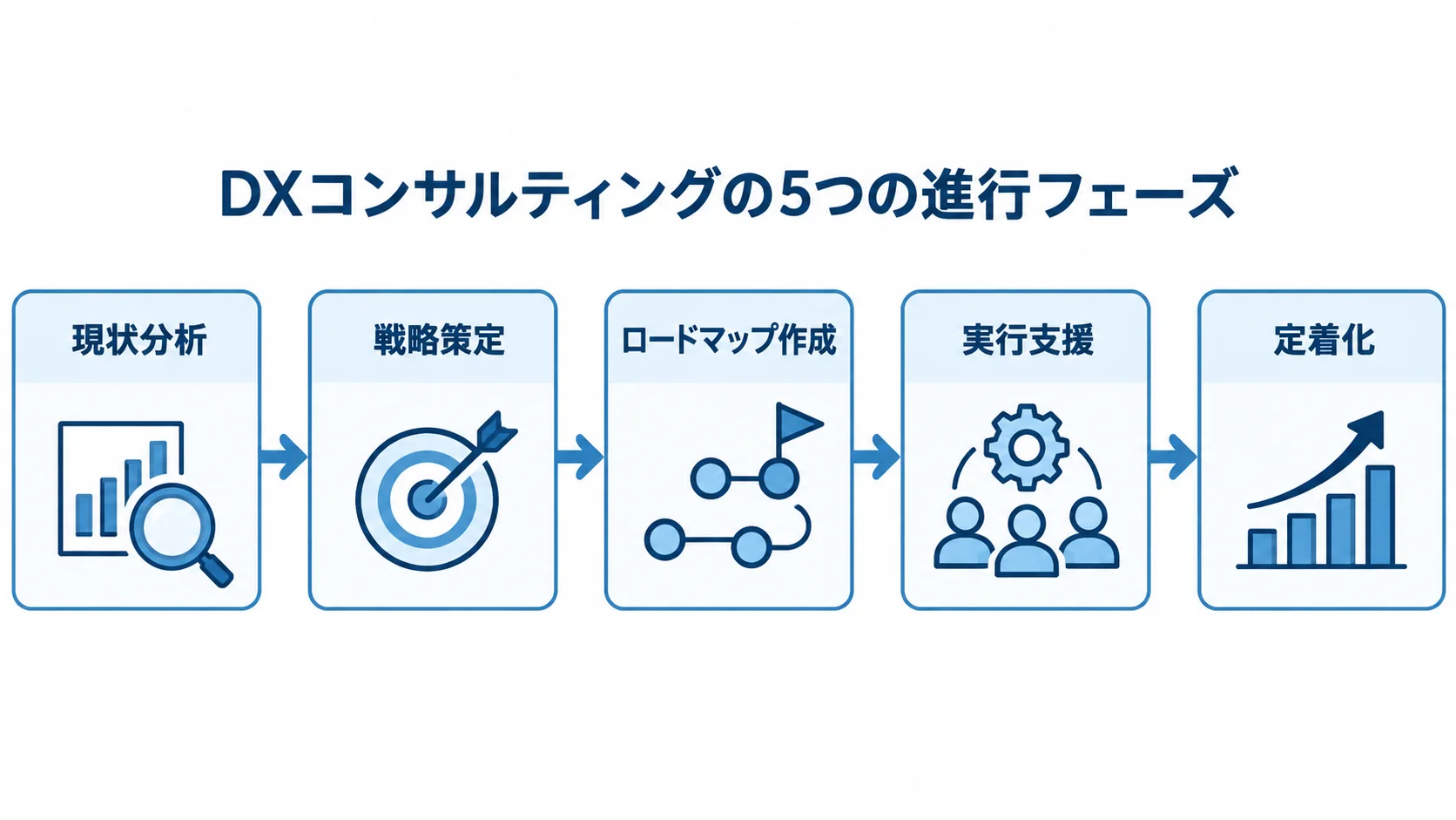 DXコンサルティングの現状分析から定着化までの5段階を順に示す図解。