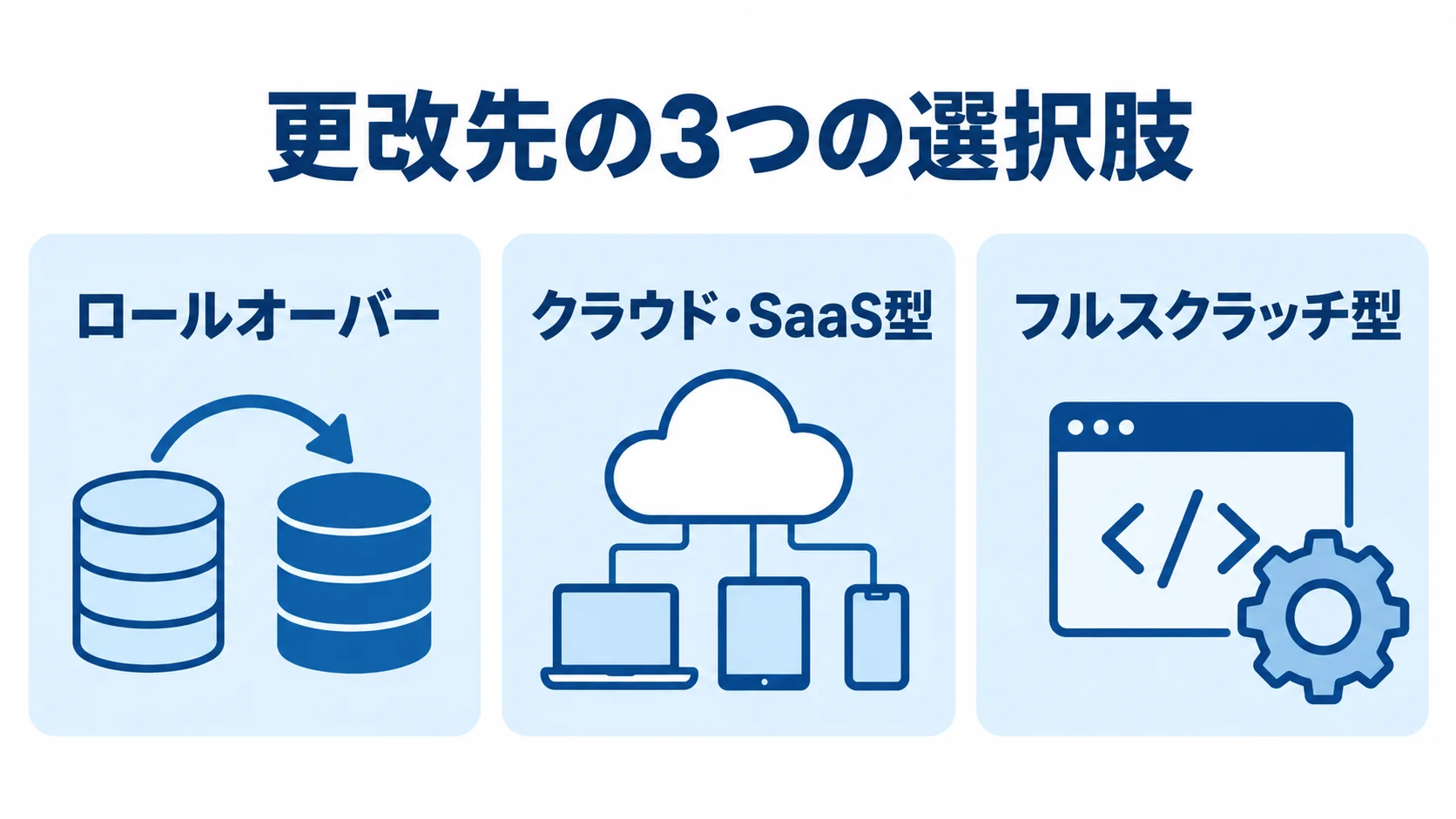 受発注管理システム更改先の3つの選択肢 ロールオーバー、クラウド・SaaS型、フルスクラッチ型を並べた更改先の選択肢図。