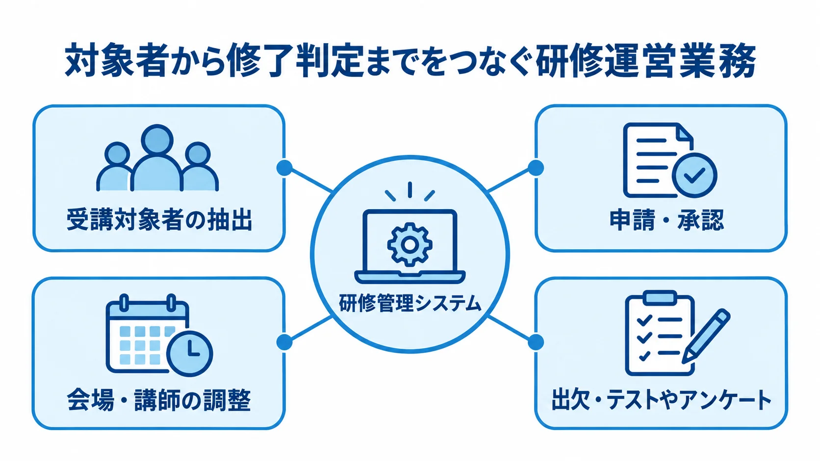 研修管理システムと運営業務のつながりを示す図 研修管理システムを中心に、対象者抽出からテストやアンケートまでの運営業務をつないだ図。