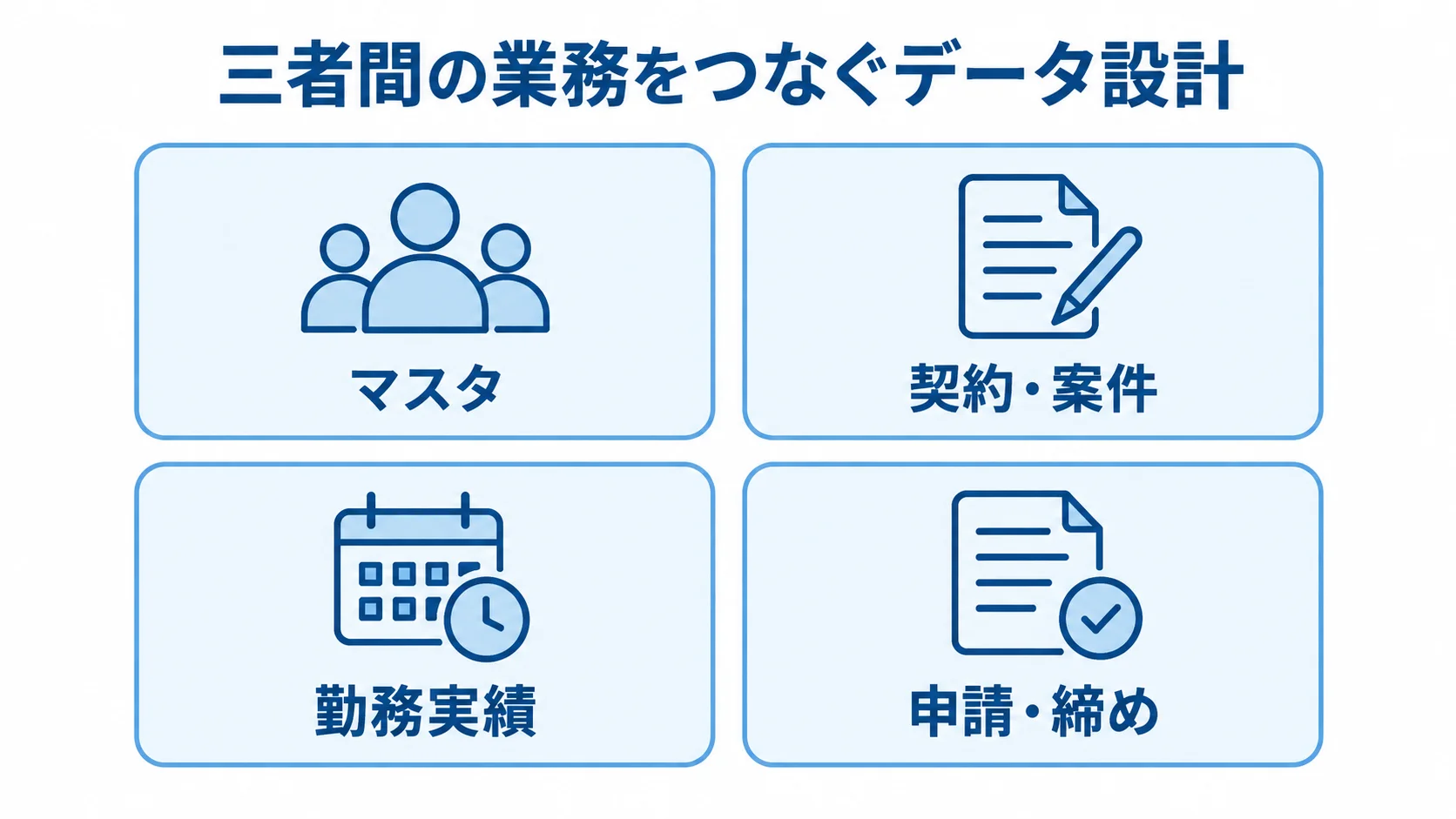 三者間の業務をつなぐデータ設計を、マスタ、契約・案件、勤務実績、申請・締めの4区分で示す図。