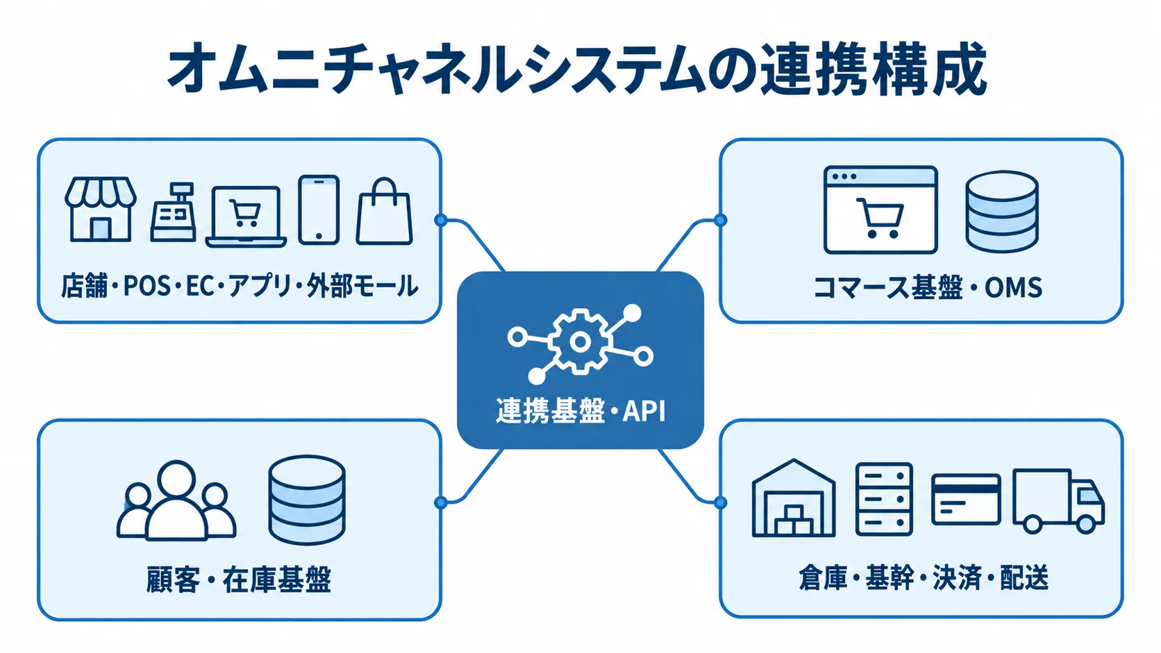 連携基盤を介したオムニチャネルシステムの接続先 店舗やECなどの接点から連携基盤を通じて各業務システムにつながる構成図