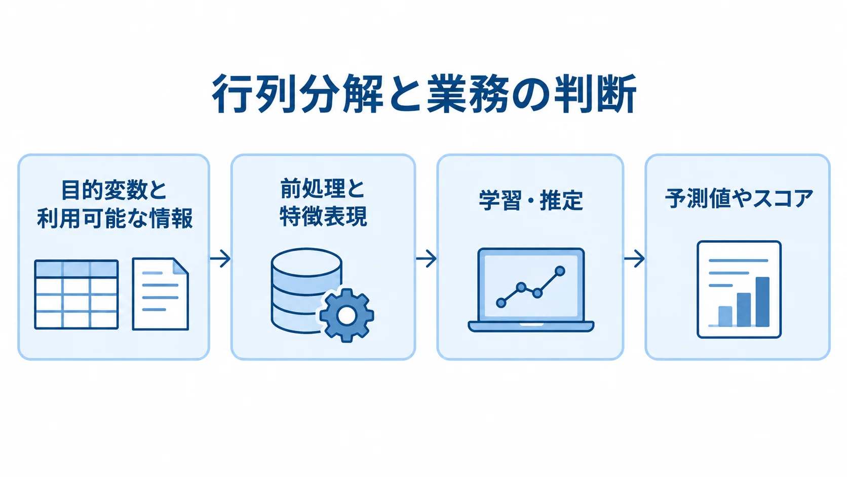 行列分解の入力情報から前処理、学習・推定を経て予測値やスコアに至る4段階の図。