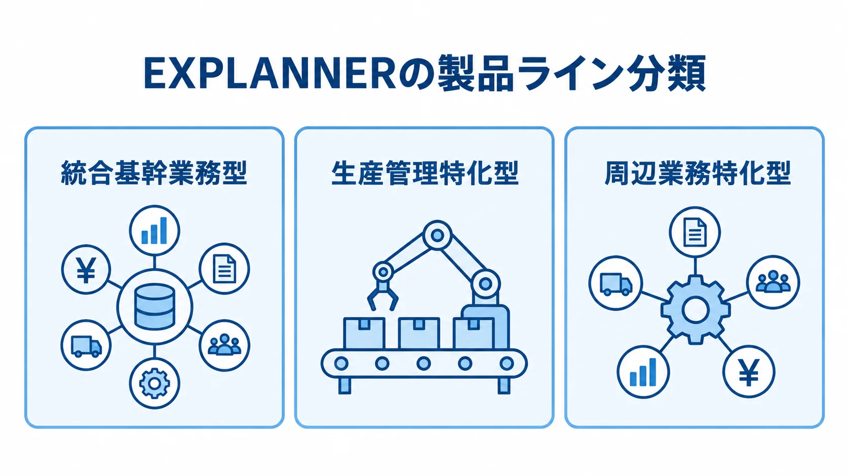 EXPLANNERの製品ラインを統合基幹業務型、生産管理特化型、周辺業務特化型に分けた図。