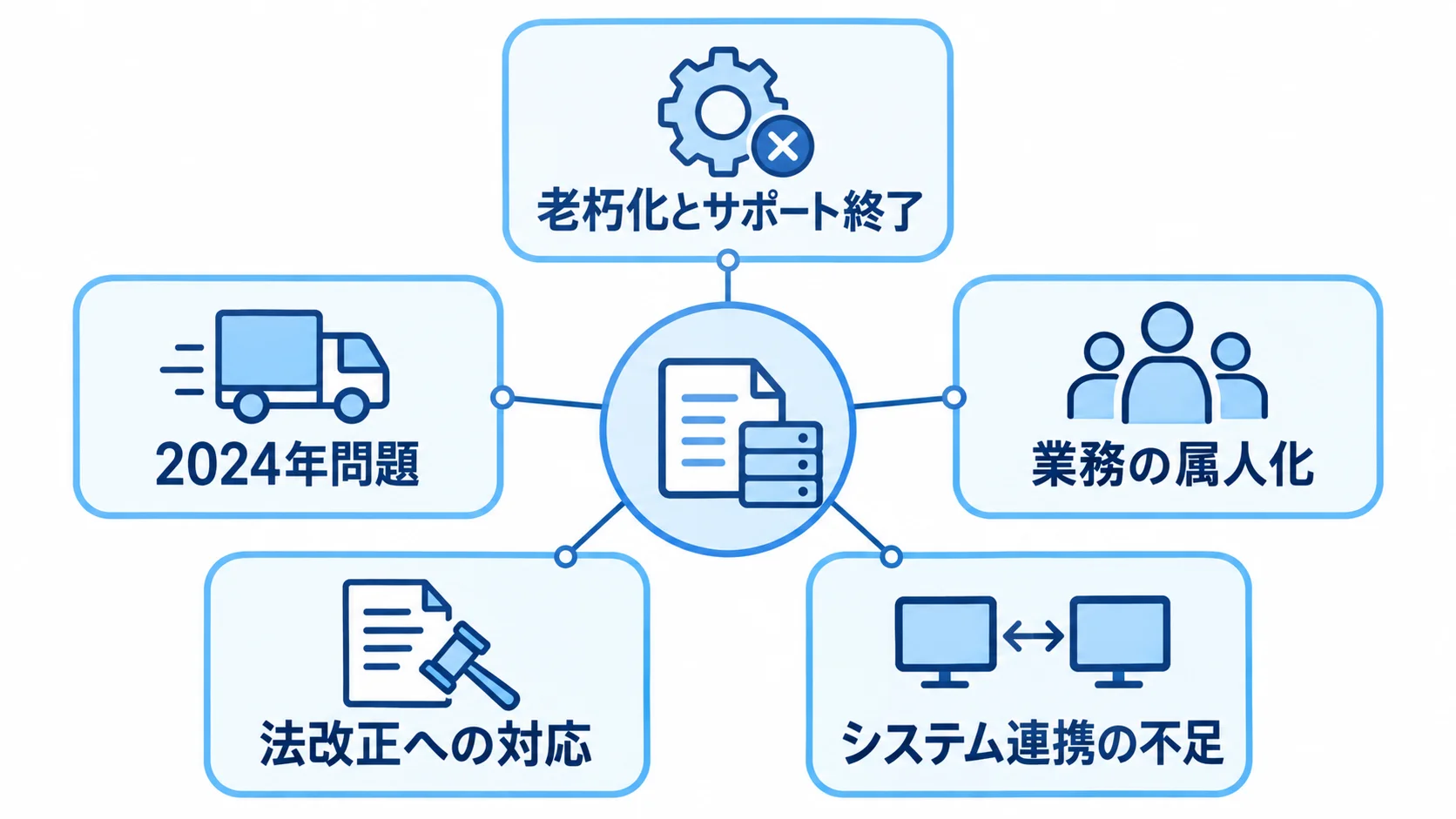 TMSの刷新を促す5つの背景 TMS刷新の背景として、老朽化とサポート終了、2024年問題、業務の属人化、法改正への対応、システム連携の不足を示す図。