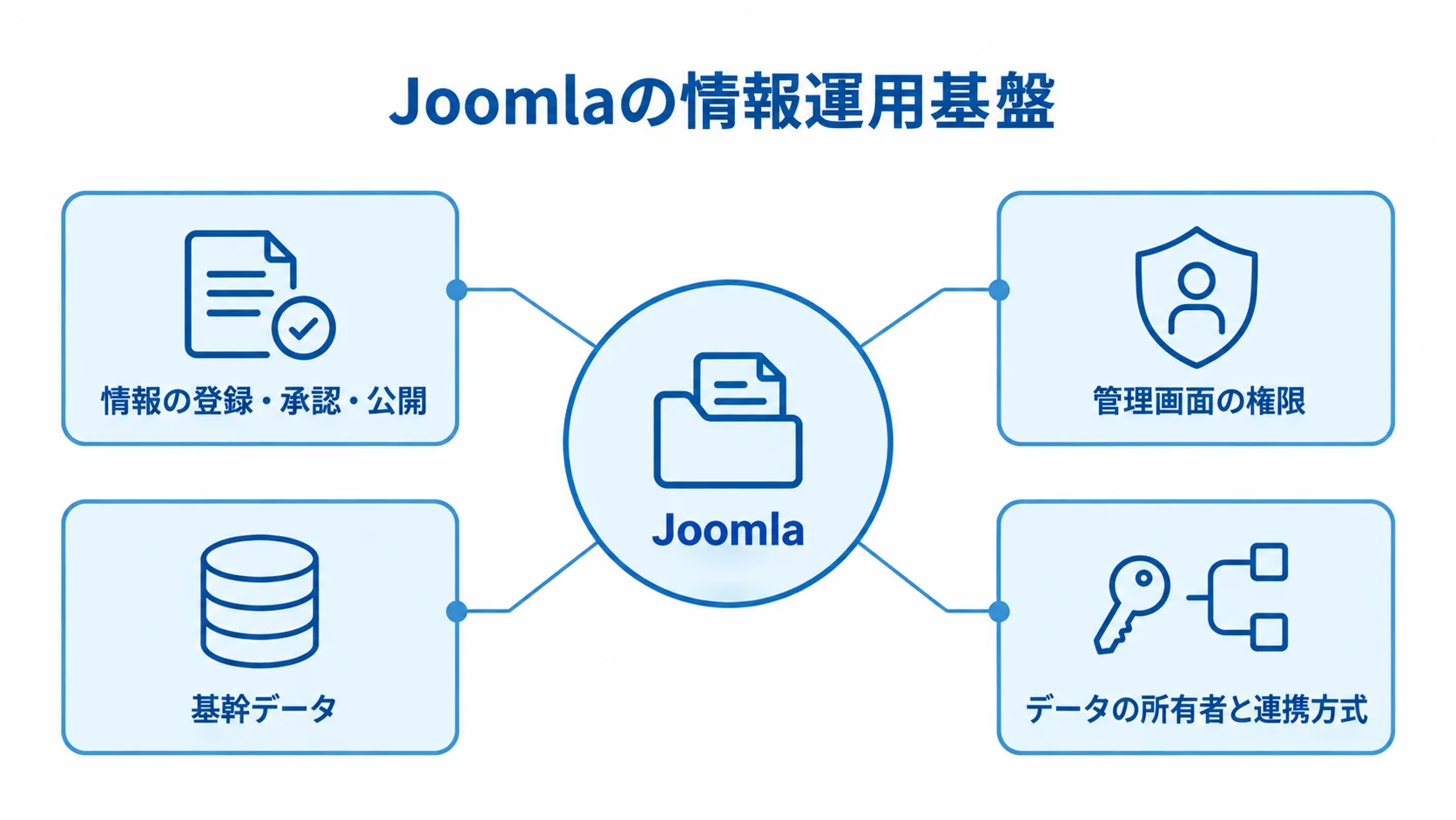 Joomlaを使う情報運用基盤の構成 Joomlaを中心に情報の登録・承認・公開、管理画面の権限、基幹データ、連携方式を示した図解