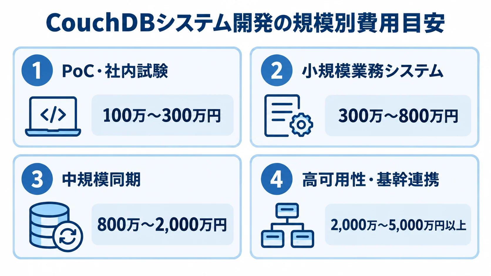 CouchDBシステム開発の規模別費用目安を並べた図 CouchDBシステム開発の4つの規模段階と、それぞれの費用目安を示す図解。