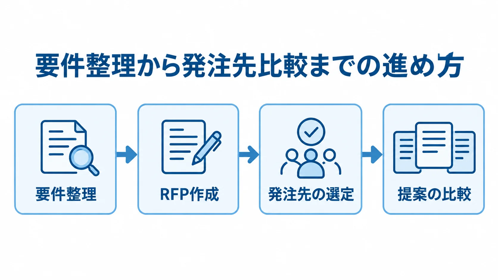 クーポン発行アプリの発注手順を示す図。 要件整理、RFP作成、発注先の選定、提案の比較を順につないだ図。