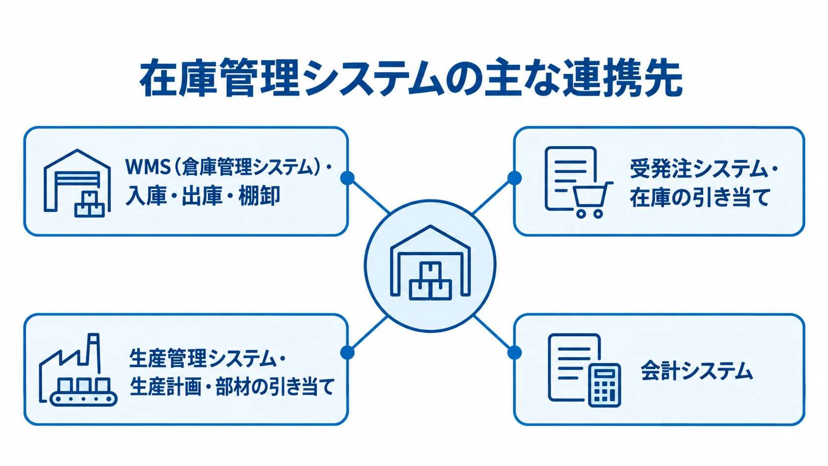 在庫管理システムと周辺業務システムの連携範囲を示す図解 在庫管理システムを中心に、WMS、受発注システム、生産管理システム、会計システムとの関係を示す図。