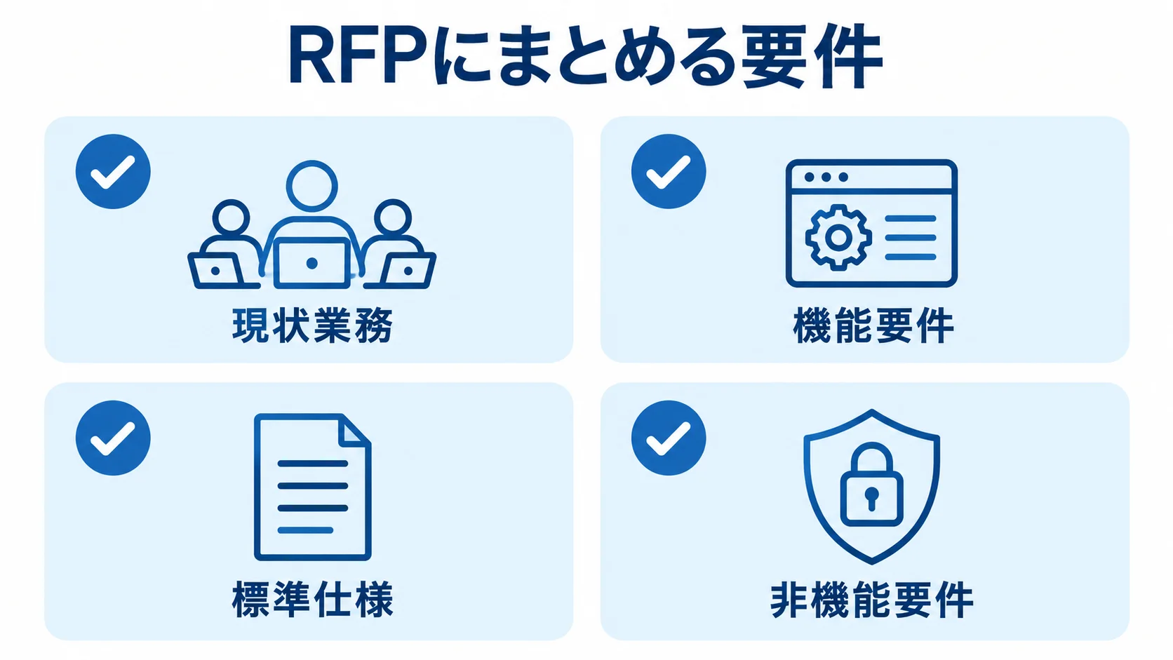 RFPにまとめる現状業務、機能要件、標準仕様、非機能要件を4枚のカードで示した図解。