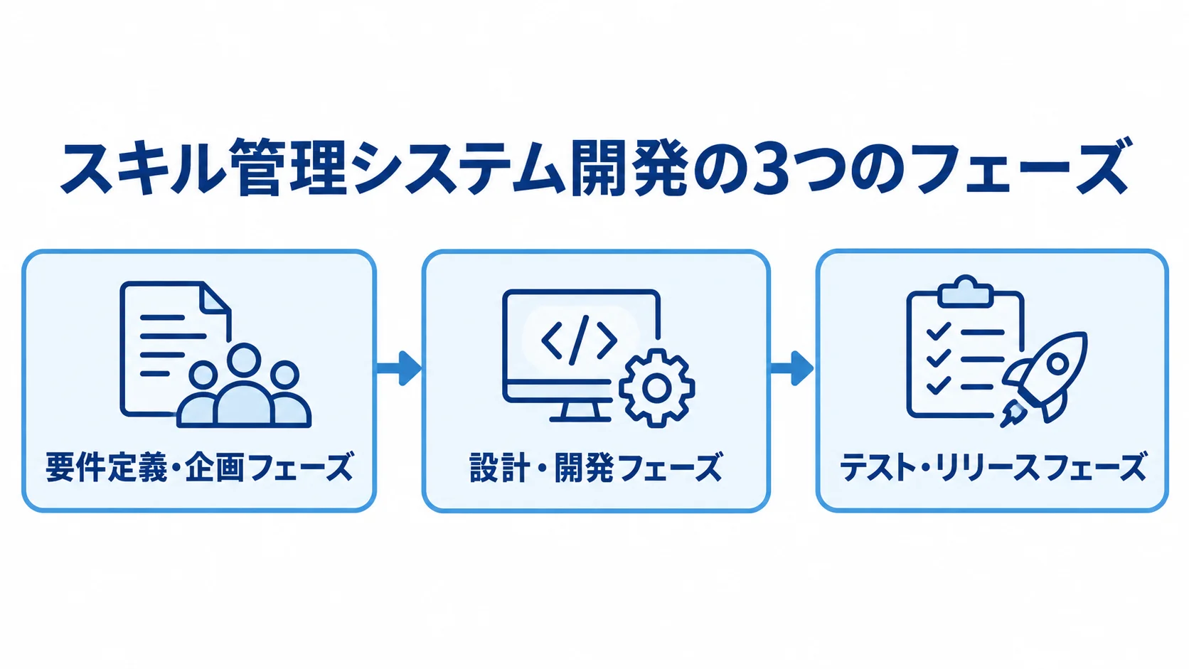スキル管理システム開発を、要件定義・企画、設計・開発、テスト・リリースの順に示す図解。