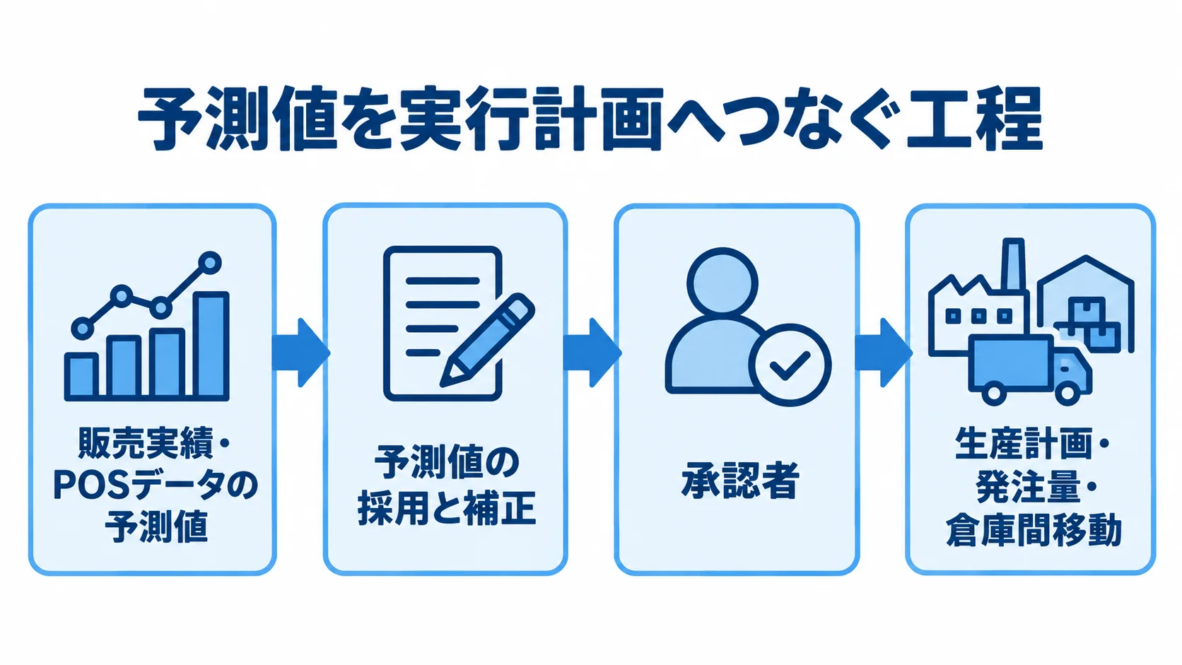 需要計画の予測値から実行計画までの流れ 販売実績・POSデータの予測値を補正・承認し、生産計画や発注量へつなぐ流れの図解。