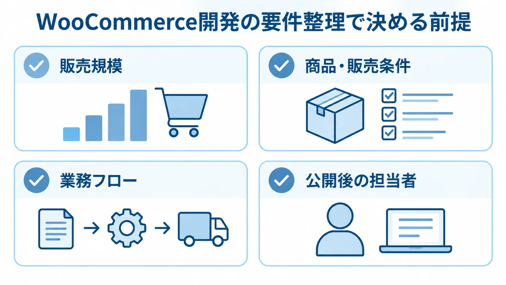 WooCommerce開発の要件整理で決める前提 WooCommerce開発の要件整理で確認する販売規模、商品・販売条件、業務フロー、公開後の担当者を示す図。