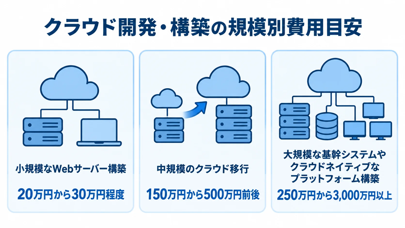 小規模なWebサーバー構築、中規模のクラウド移行、大規模な基幹システムの費用目安を並べた図